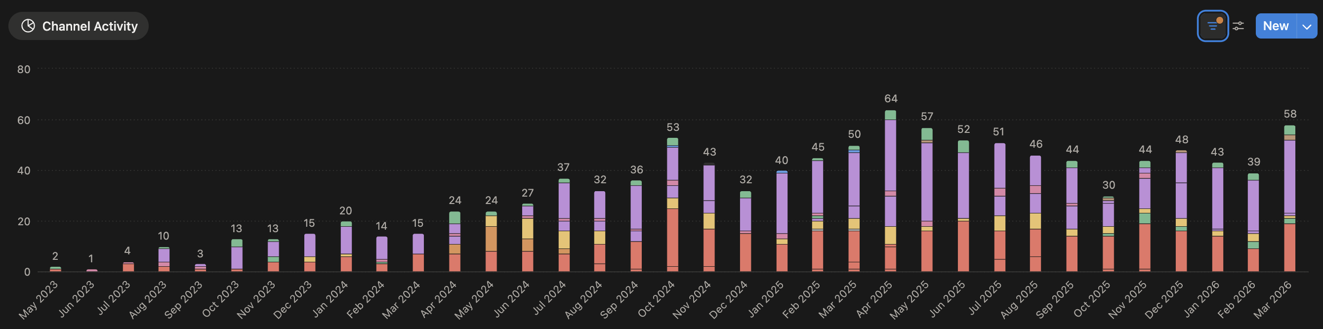 Growth activity volume over time