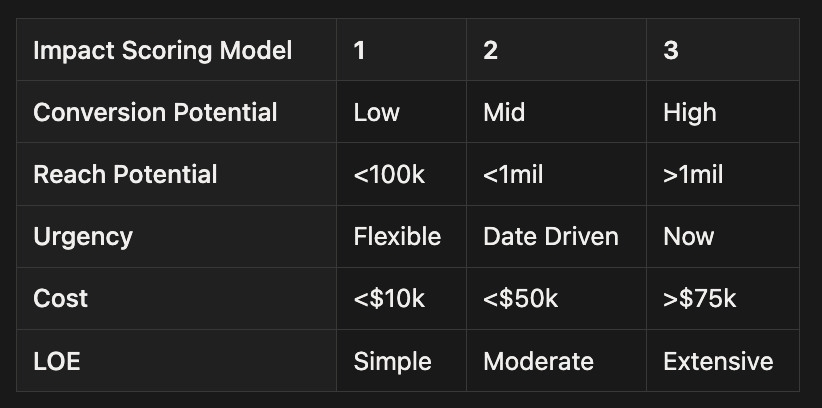 Input scoring matrix